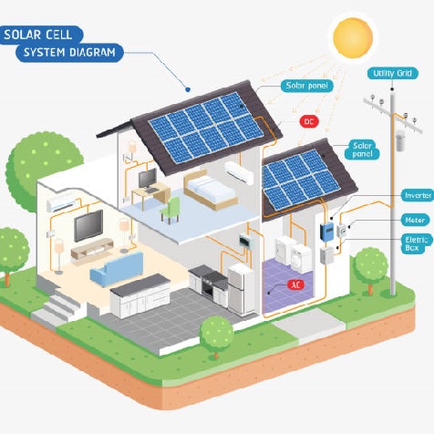 كيف تعمل الطاقة الشمسية - داخل الشبكة , أنظمة خارج الشبكة والهجينة
